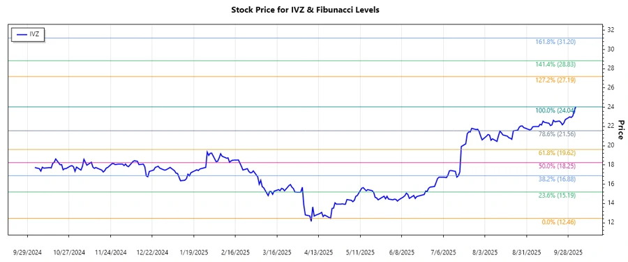 Invesco Ltd. Stock Chart