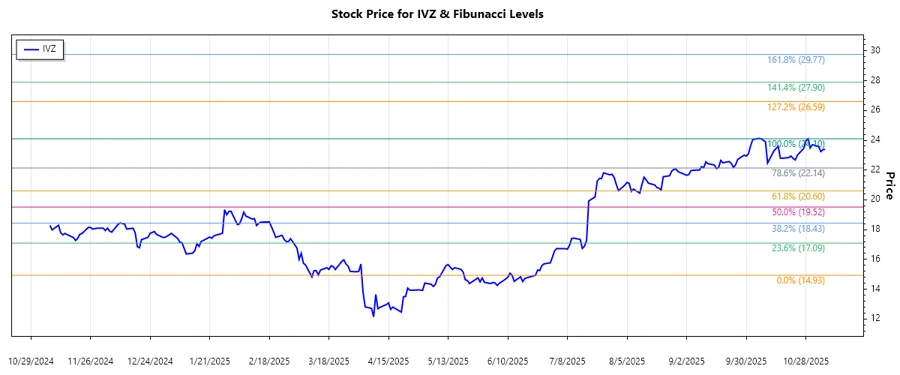 Invesco Ltd. Stock Chart Analysis