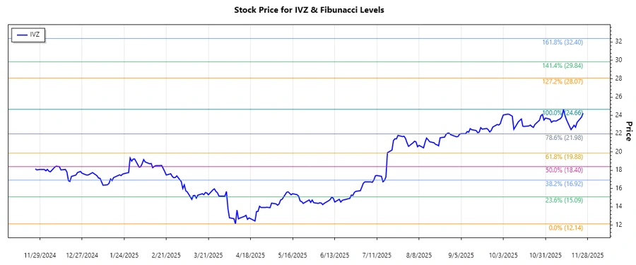 Stock Chart for Invesco Ltd.