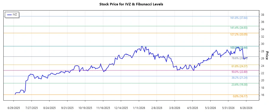 Stock Chart
