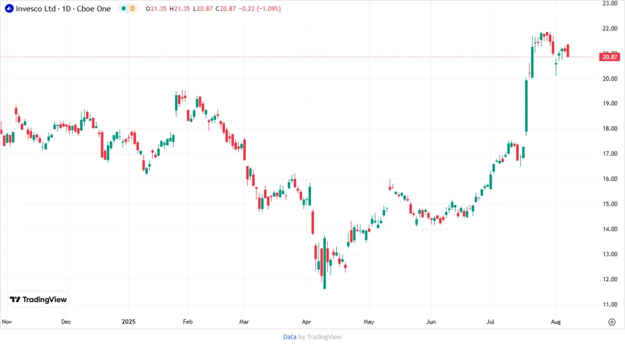 IVZ Stock Performance Chart