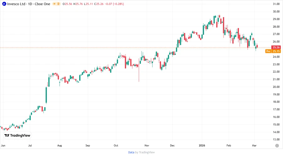 Invesco Ltd. Stock Chart