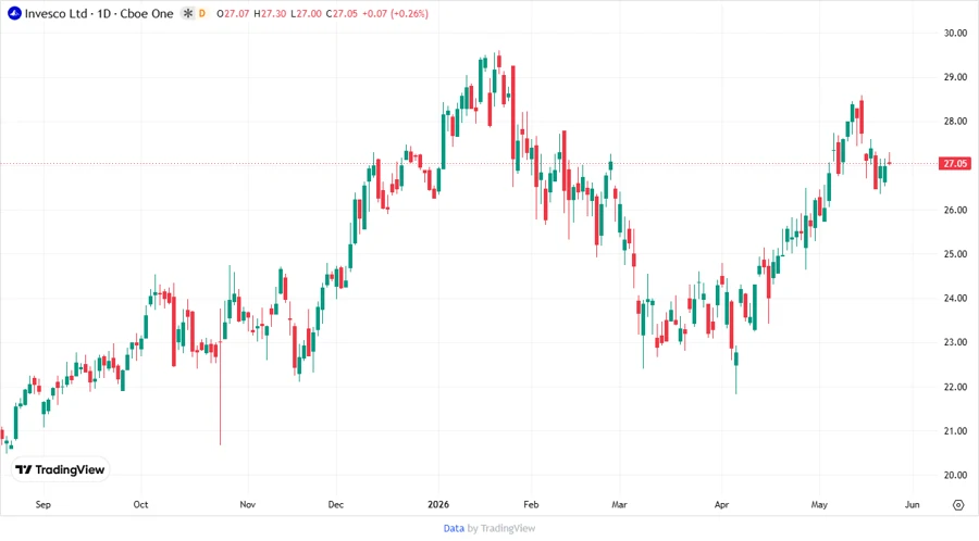 Invesco Ltd. Stock Chart