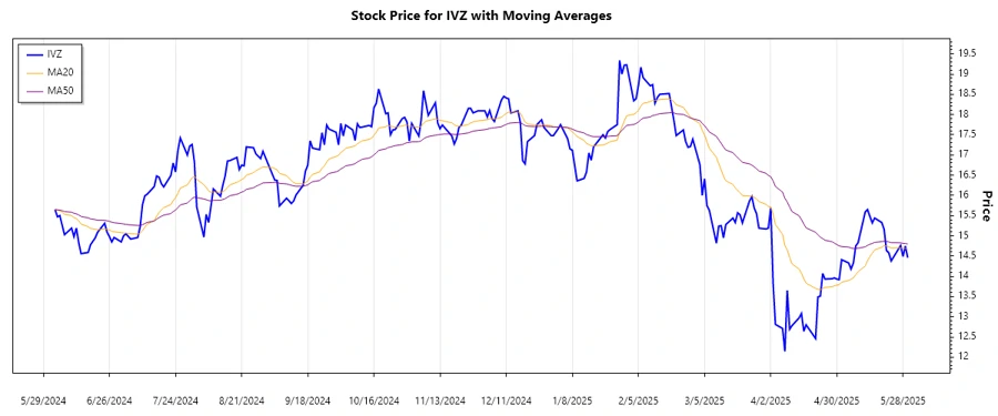 Stock Chart - Trend