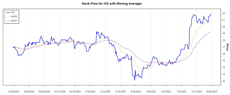 Stock trend chart of Invesco Ltd. - responsive graphic
