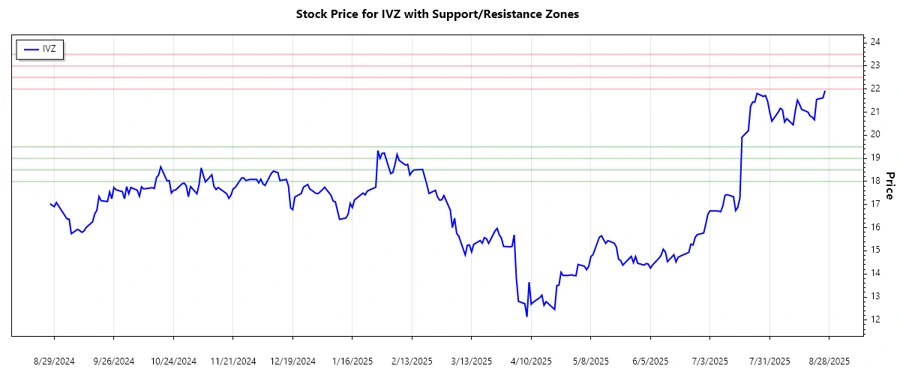 Support and Resistance of Invesco Ltd. - responsive graphic