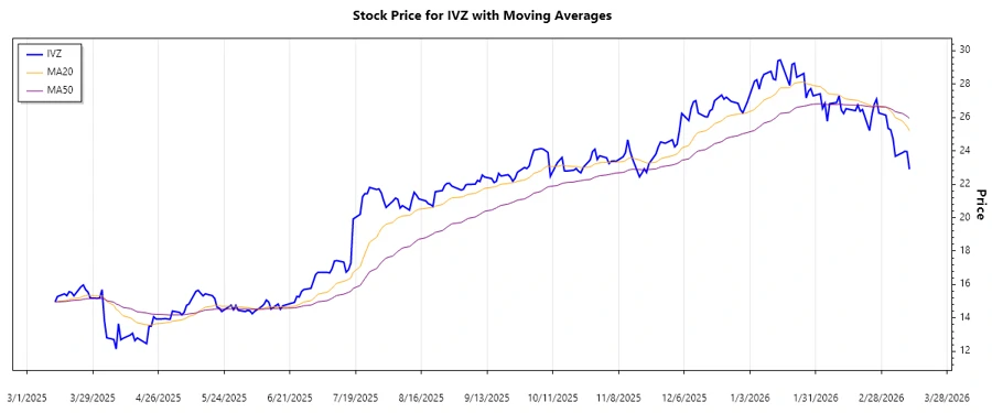 Trend Analysis Chart - Invesco Ltd.