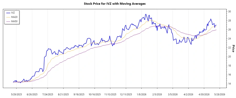 Invesco Ltd. stock trend chart