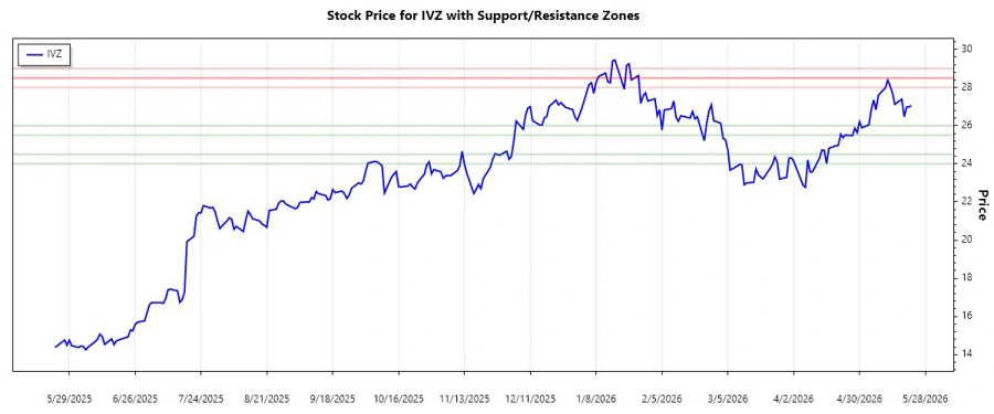 Invesco Ltd. support and resistance levels