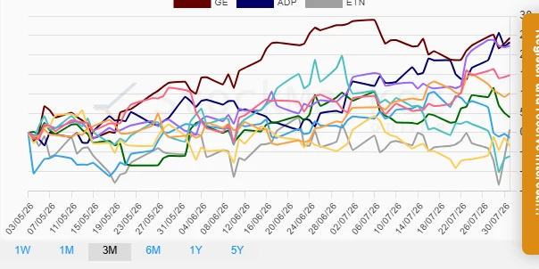 One month performance chart for industrial stocks