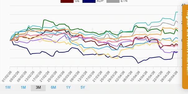 Three Months Performance Chart