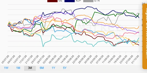 Three Months Performance Chart