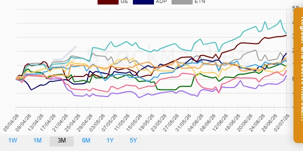 Monthly performance chart of industrial stocks