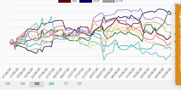 Stock performance chart for one month - Industrial Sector