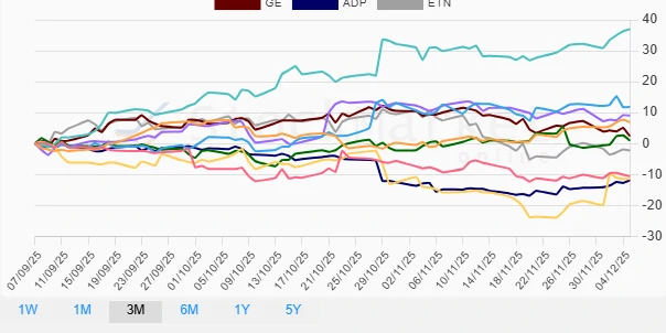 Three Months Stock Performance Chart