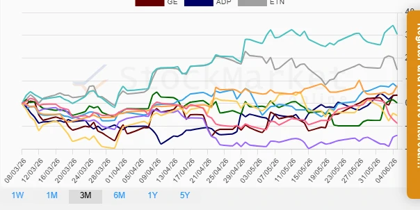Three-month stock performance chart