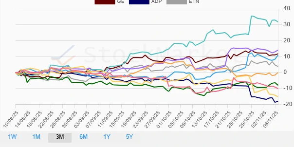 Three Months Industrial Stock Performance Chart