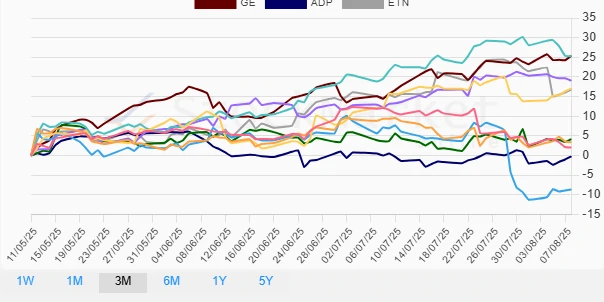 Stock performance over one month