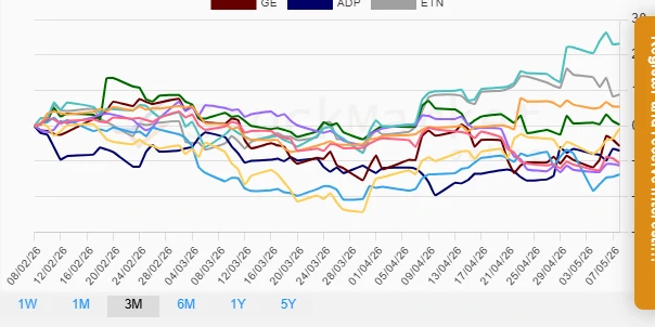 Three Months Performance Chart