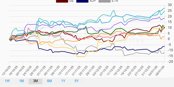 3 Months Industrial Stocks Performance Chart
