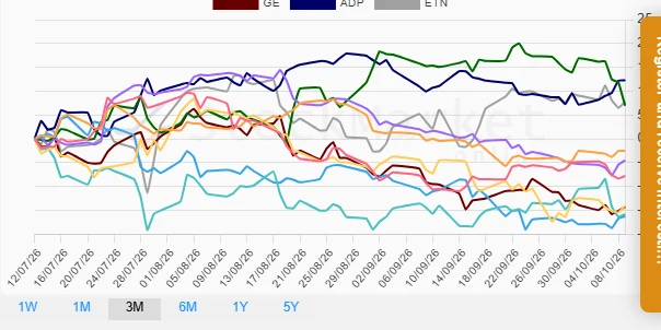 Three Months Performance Chart