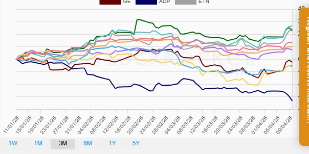 Three-Month Industrial Stocks Performance Chart