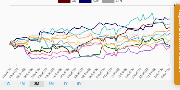 Three months stock performance chart