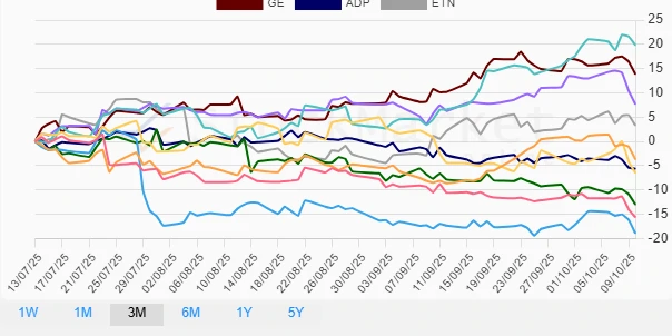 Quarterly performance chart of industrial stocks