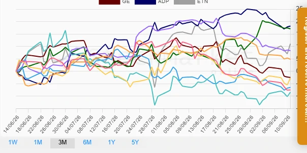 Stock Performance Over One Month