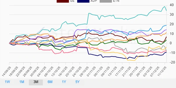 Three Months Performance Trends
