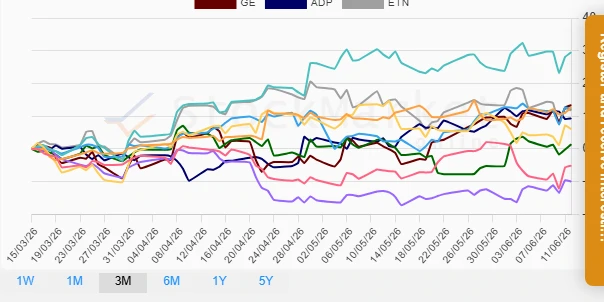 Three Months Stock Performance