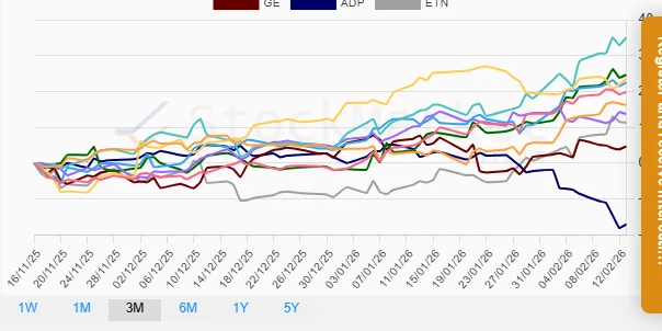 Three Months Performance Chart - Industrial Stocks