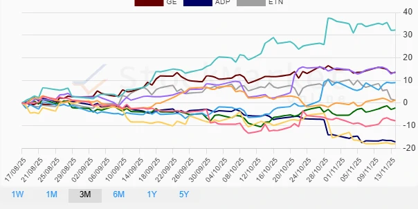 Three Months Industrial Stocks Performance