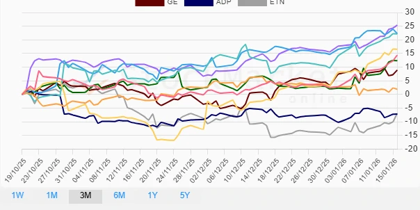 Stock Chart One Month Performance