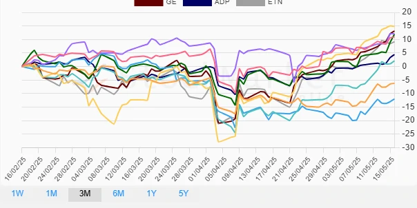 Monthly performance chart