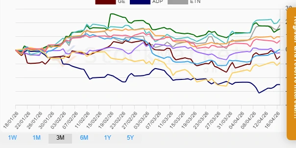 Three Months Performance Chart