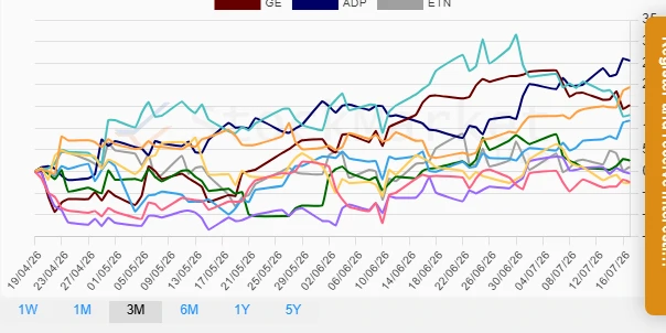 One Month Industrial Stocks Performance Chart