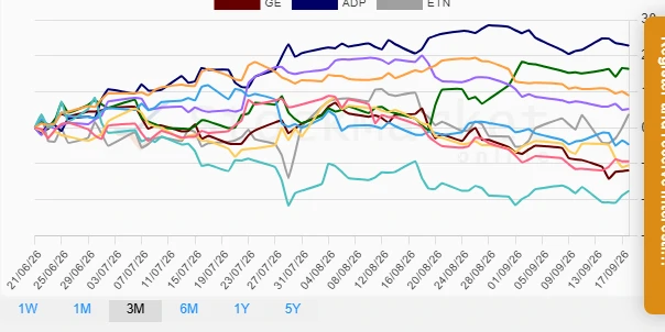 Quarterly Industrial Stock Performance