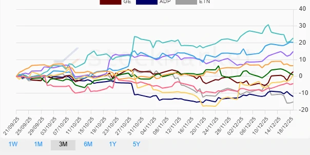 Three Months Stock Performance