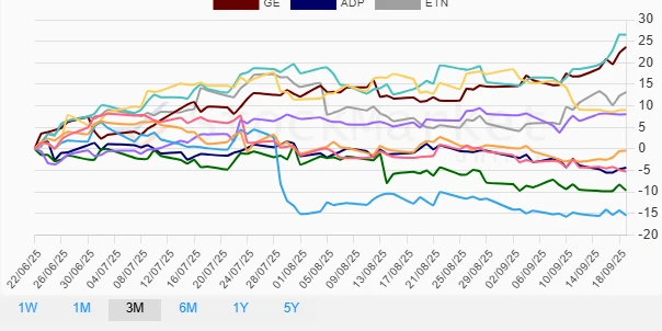 Three Months Stock Performance Chart