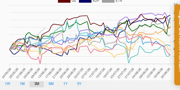Monthly Industrial Stocks Performance
