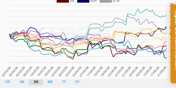 Three Months Stock Performance Chart