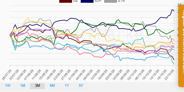 Stock performance for the past month
