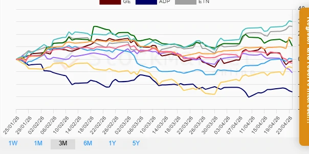 Monthly Performance of Industrial Stocks