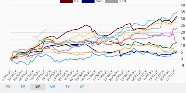 Three Months Performance Chart