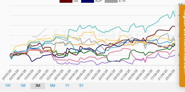 Three Months Performance Chart