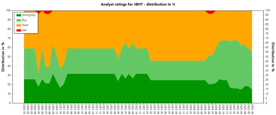Analyst Ratings History
