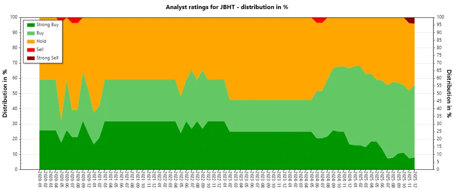 Analyst Rating History for JBHT