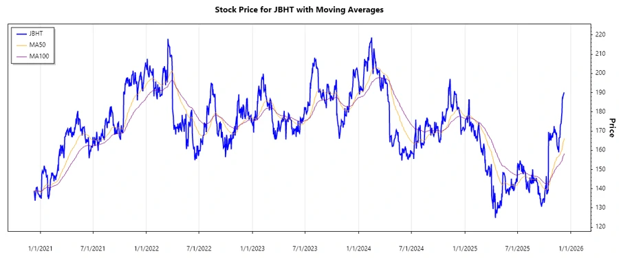 Stock Chart for JBHT