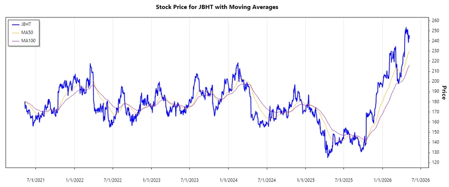 J.B. Hunt Stock Chart